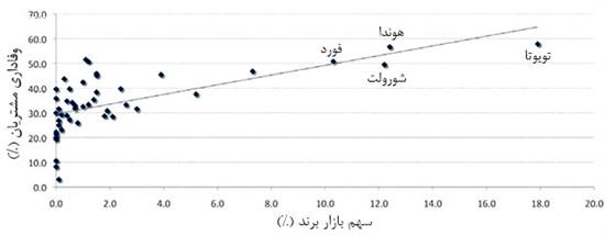 مشتری چه می‎خواهد: کیفیت محصول یا کیفیت خدمات؟